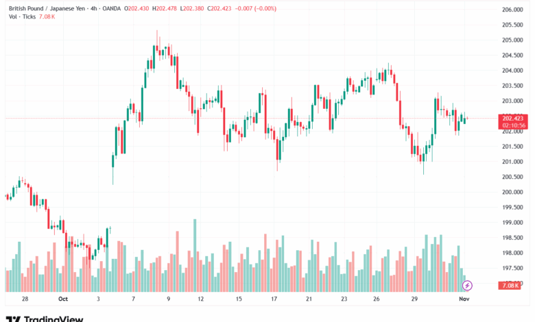 تحليل-GBPJPY-3-11-2025
