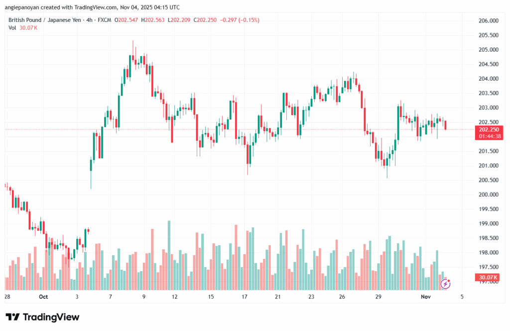 تحليل-GBPJPY-4-11-2025