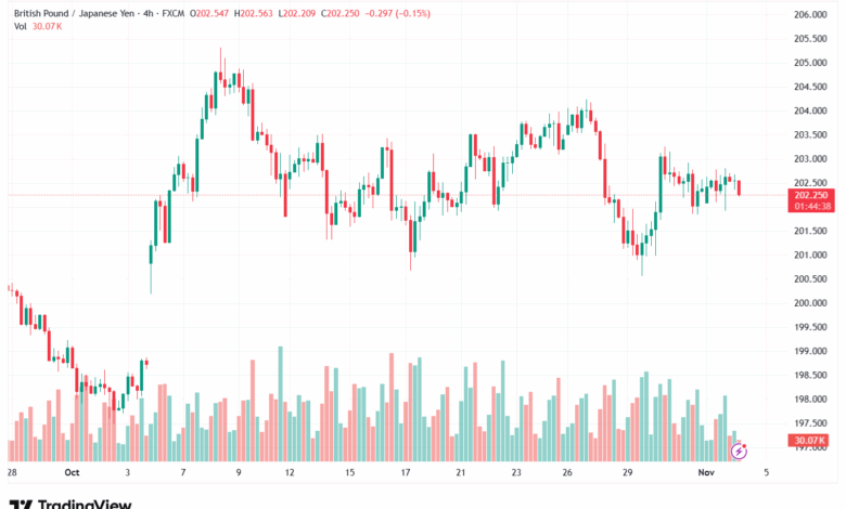 تحليل-GBPJPY-4-11-2025
