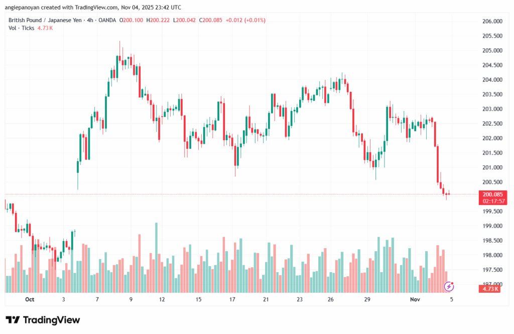 تحليل-GBPJPY-5-11-2025