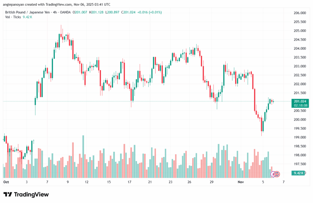 تحليل-GBPJPY-6-11-2025