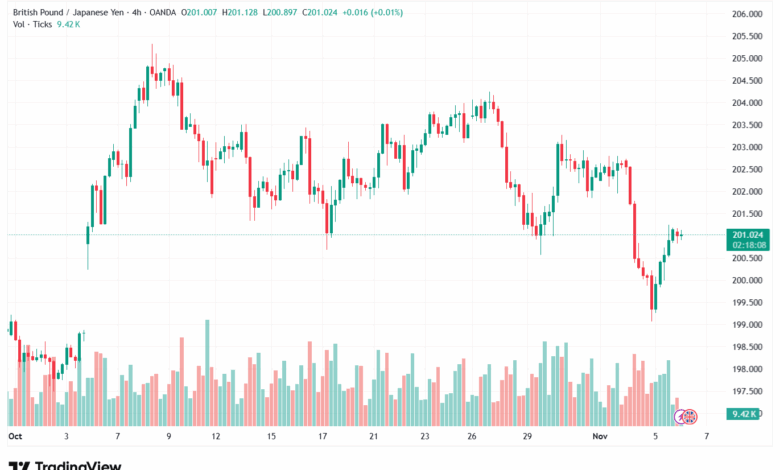 تحليل-GBPJPY-6-11-2025