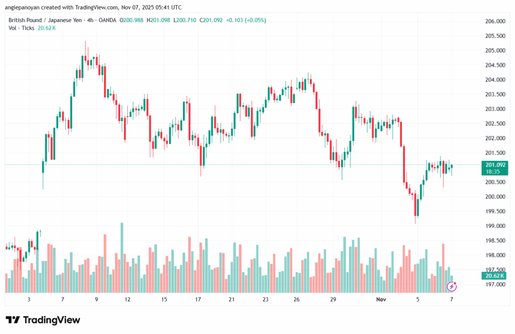 تحليل-GBPJPY-7-11-2025