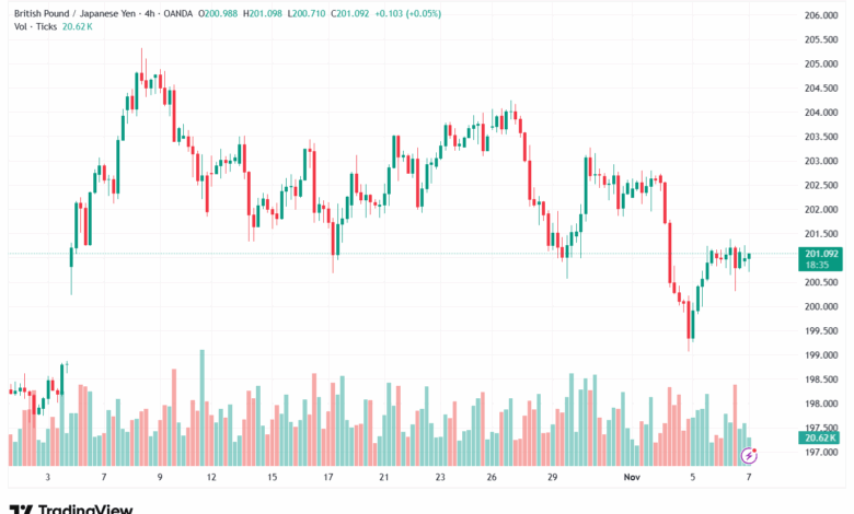 تحليل-GBPJPY-7-11-2025