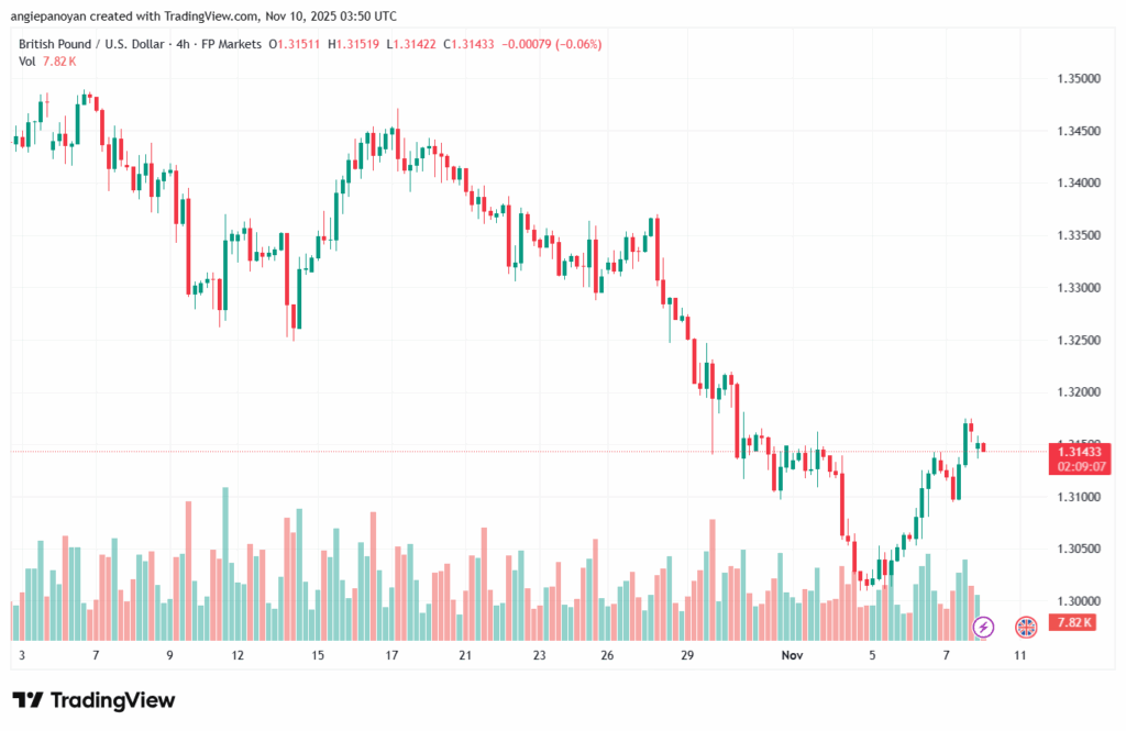 تحليل-GBPUSD-10-11-2025