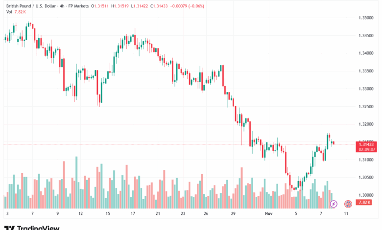 تحليل-GBPUSD-10-11-2025