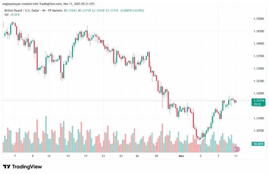 تحليل-GBPUSD-11-11-2025