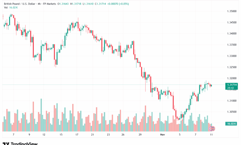 تحليل-GBPUSD-11-11-2025