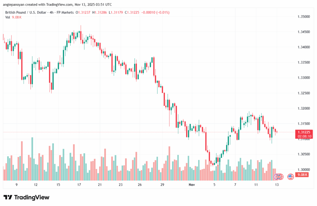 تحليل-GBPUSD-13-11-2025