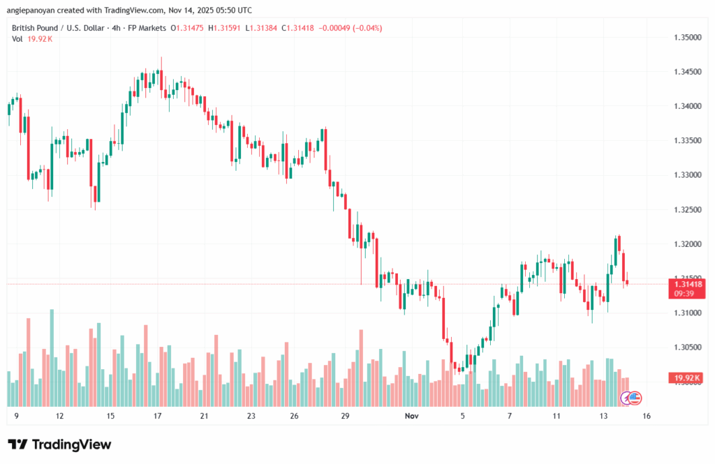 تحليل-GBPUSD-14-11-2025