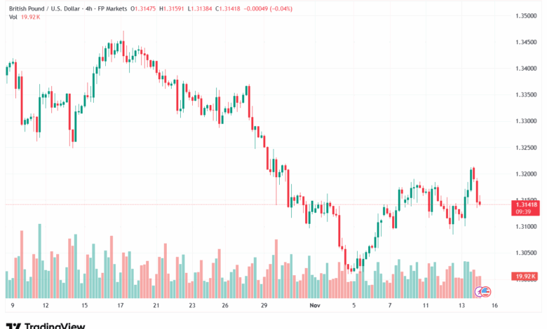 تحليل-GBPUSD-14-11-2025