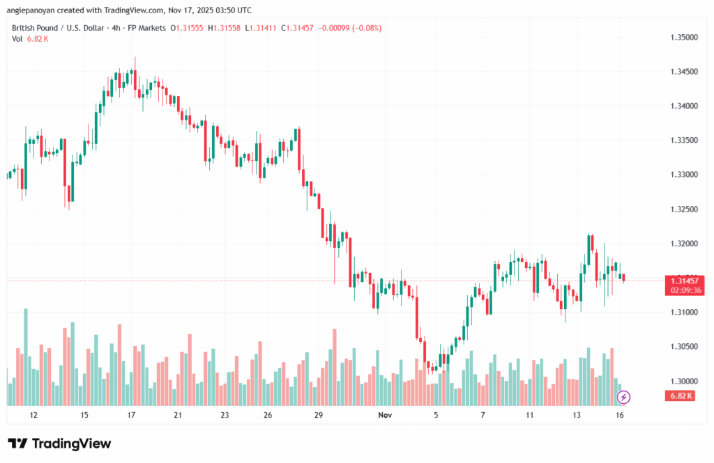 تحليل-GBPUSD-17-11-2025