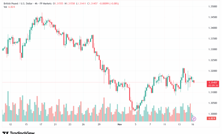 تحليل-GBPUSD-17-11-2025