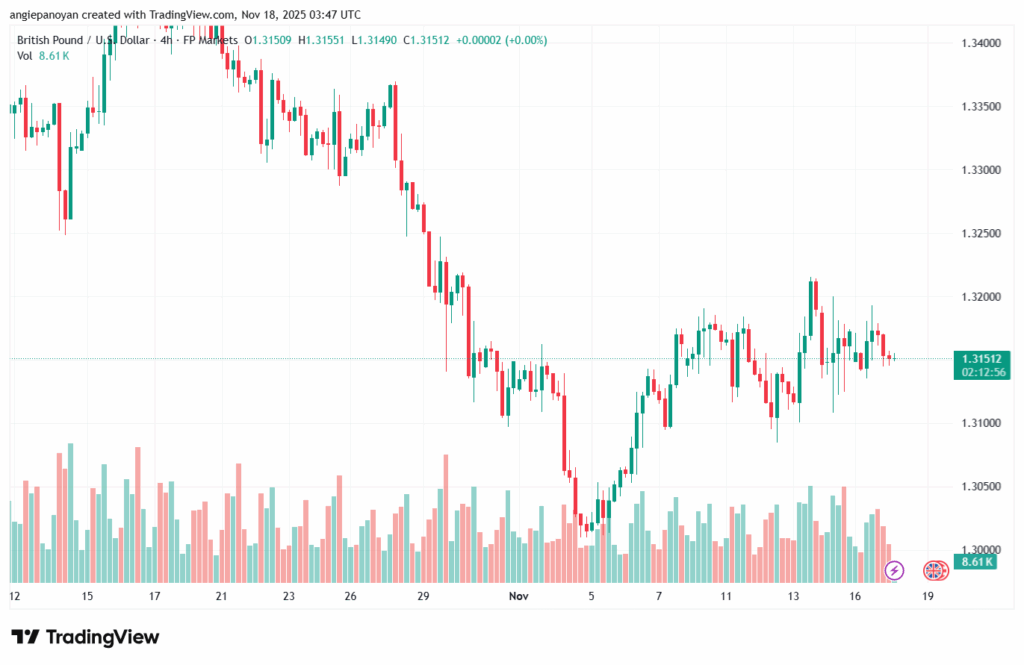 تحليل-GBPUSD-18-11-2025