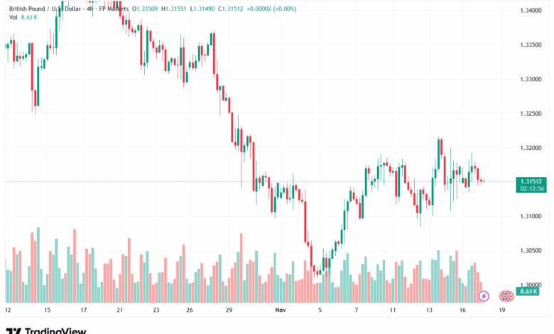 تحليل-GBPUSD-18-11-2025