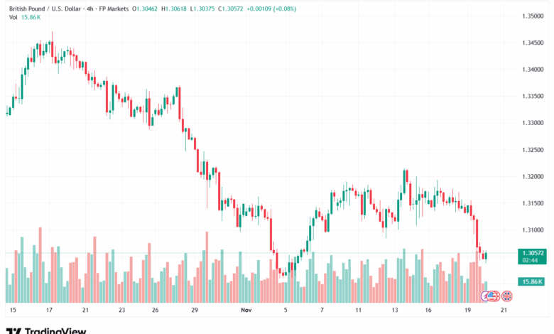 تحليل-GBPUSD-20-11-2025