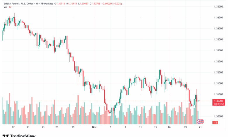 تحليل-GBPUSD-21-11-2025