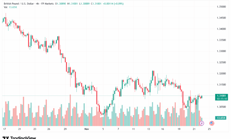 تحليل-GBPUSD-24-11-2025
