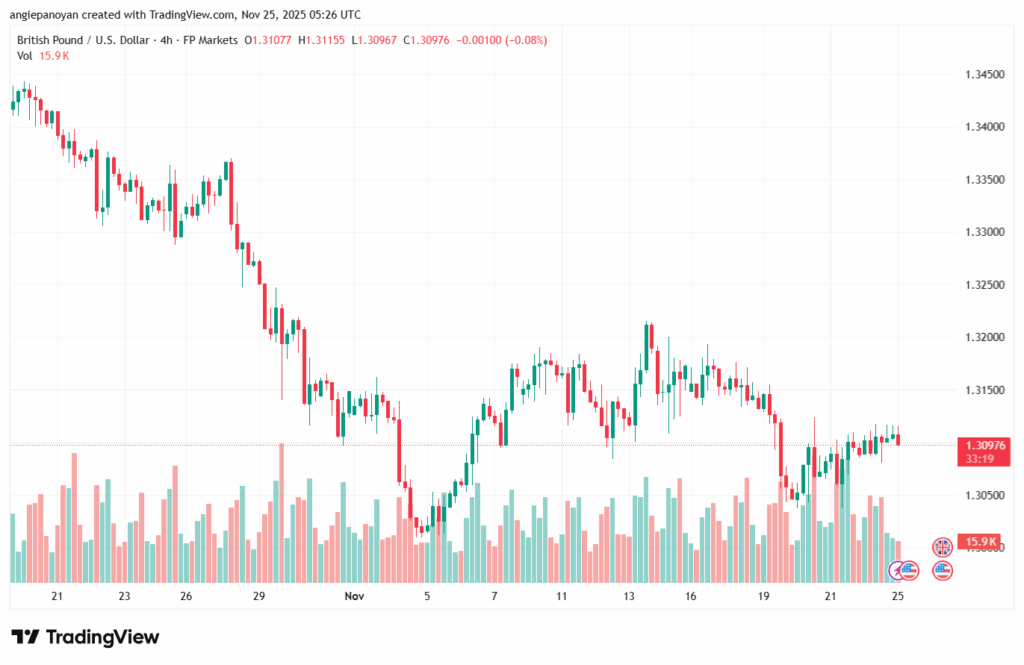 تحليل-GBPUSD-25-11-2025