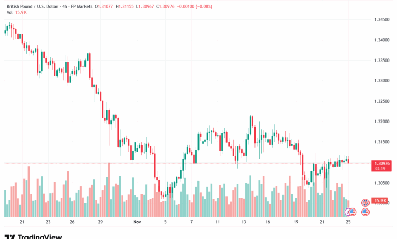تحليل-GBPUSD-25-11-2025