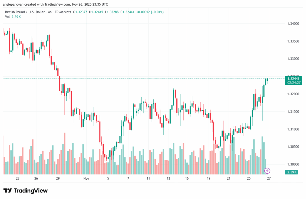تحليل-GBPUSD-27-11-2025