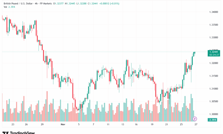 تحليل-GBPUSD-27-11-2025