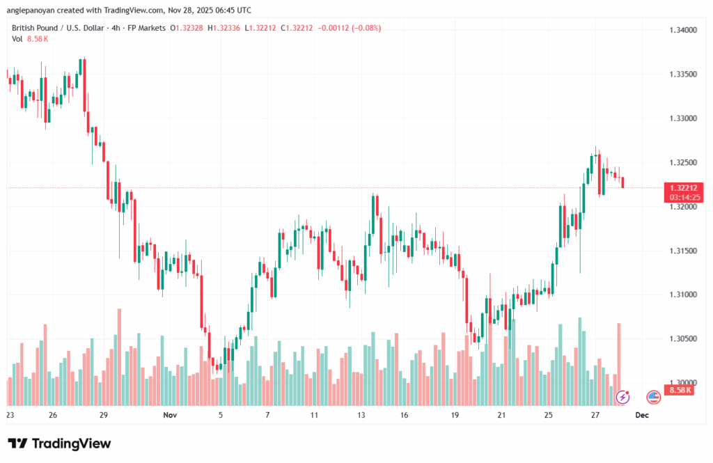 تحليل-GBPUSD-28-11-2025
