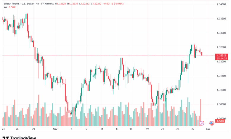 تحليل-GBPUSD-28-11-2025
