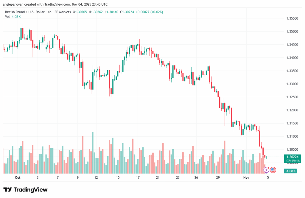 تحليل-GBPUSD-5-11-2025
