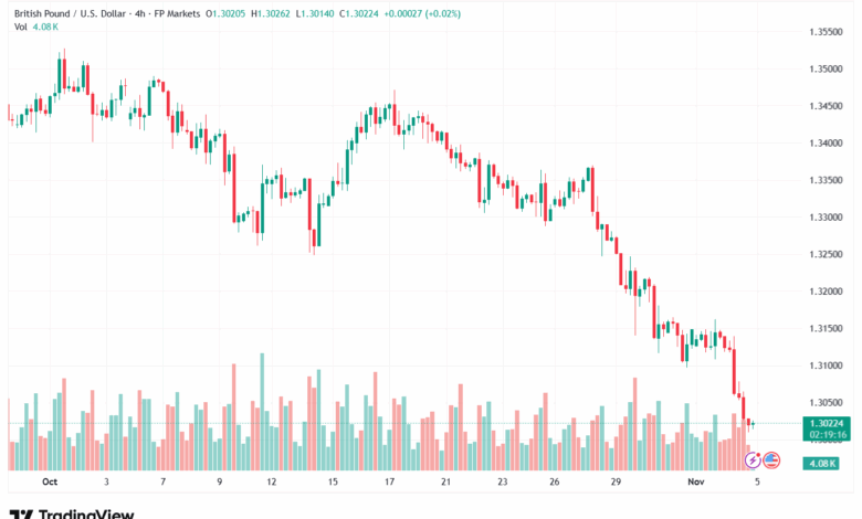 تحليل-GBPUSD-5-11-2025