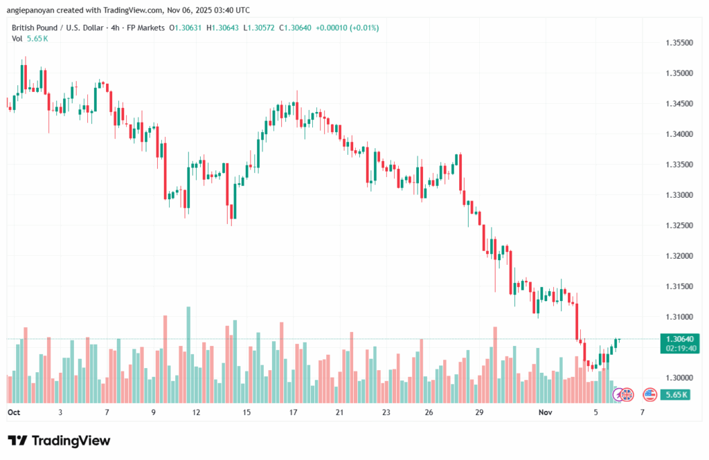 تحليل-GBPUSD-6-11-2025