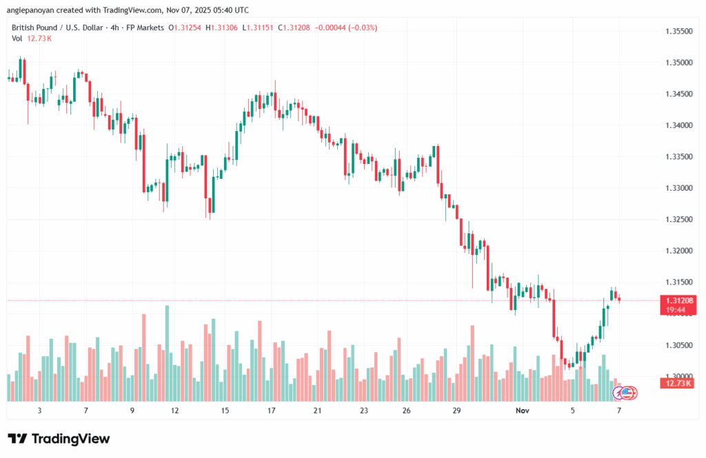 تحليل-GBPUSD-7-11-2025