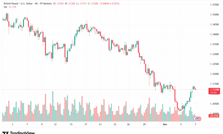 تحليل-GBPUSD-7-11-2025