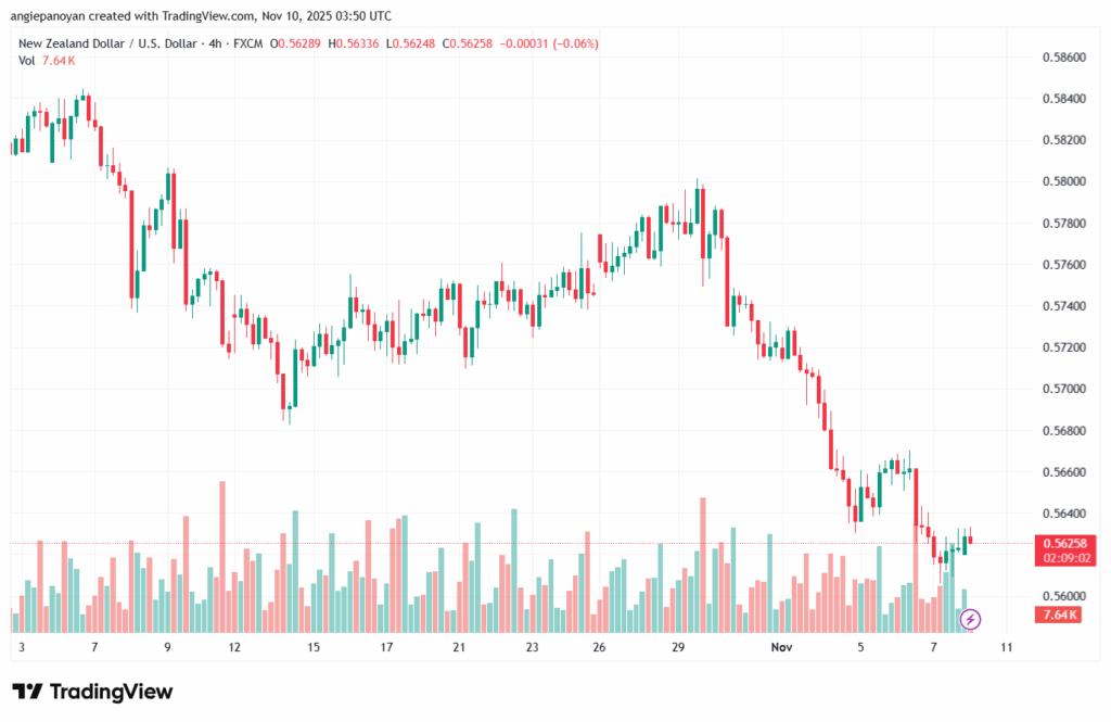 تحليل-NZDUSD-10-11-2025
