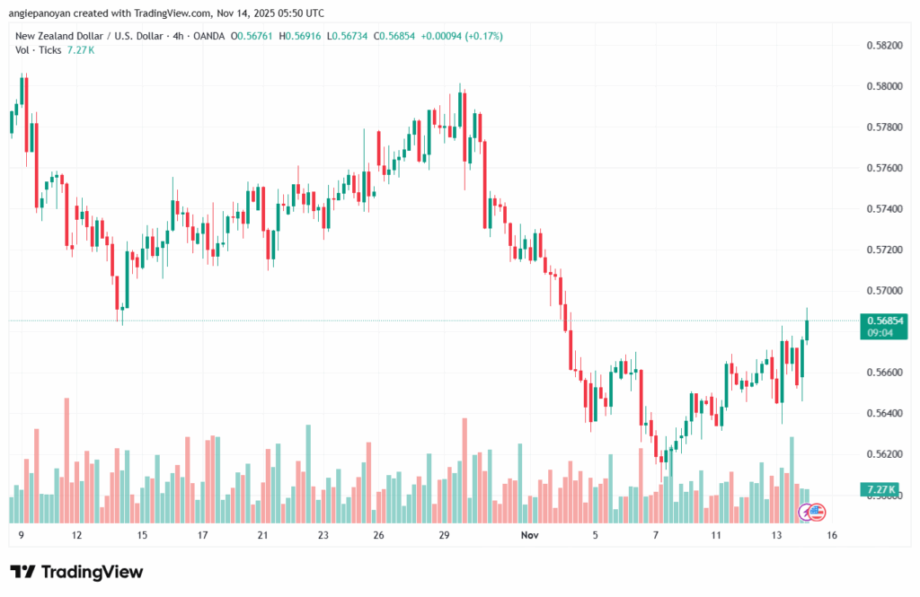 تحليل-NZDUSD-14-11-2025