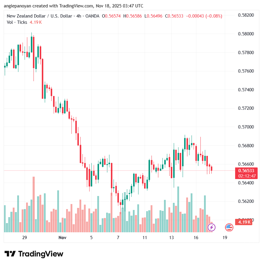 تحليل-NZDUSD-18-11-2025