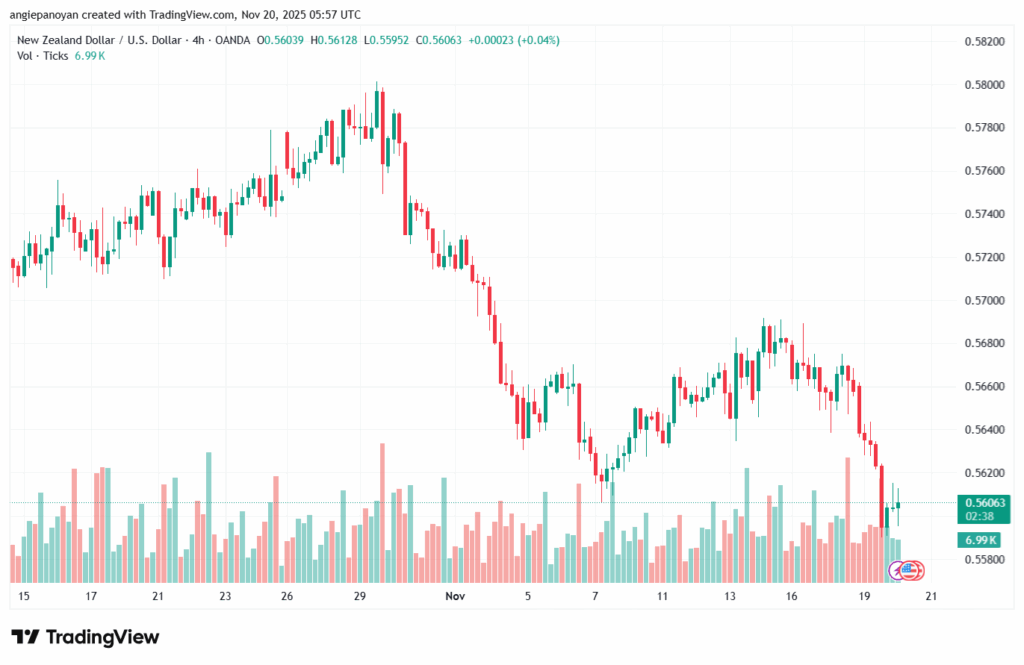 تحليل-NZDUSD-20-11-2025