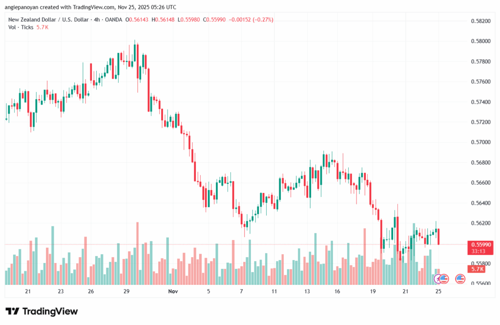 تحليل-NZDUSD-25-11-2025
