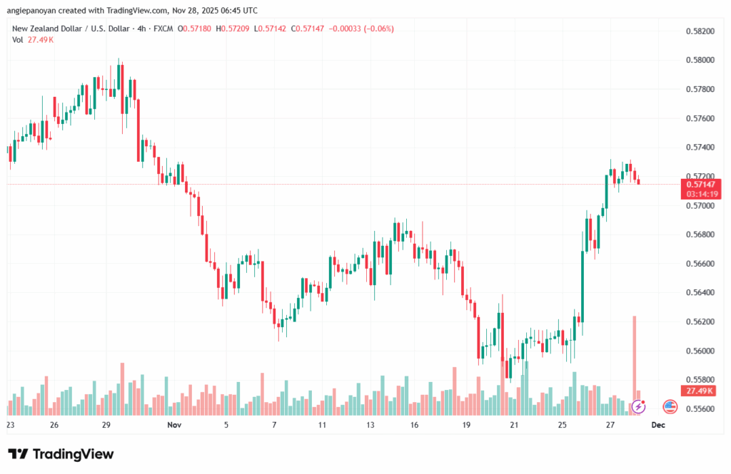تحليل-NZDUSD-28-11-2025