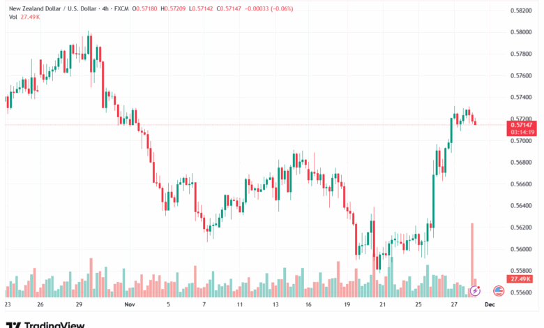 تحليل-NZDUSD-28-11-2025