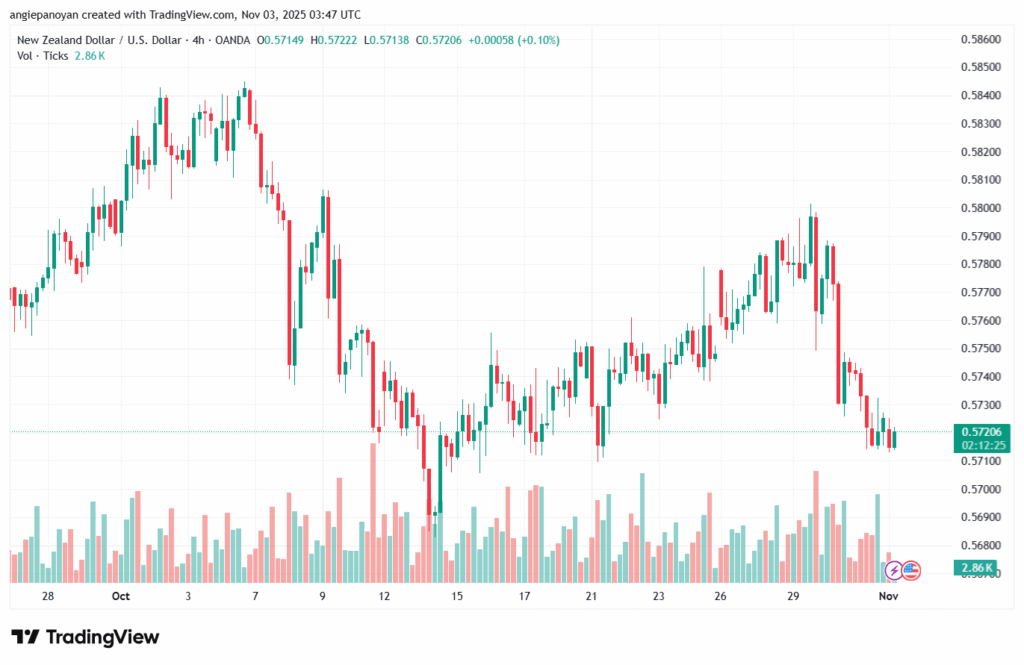 تحليل-NZDUSD-3-11-2025