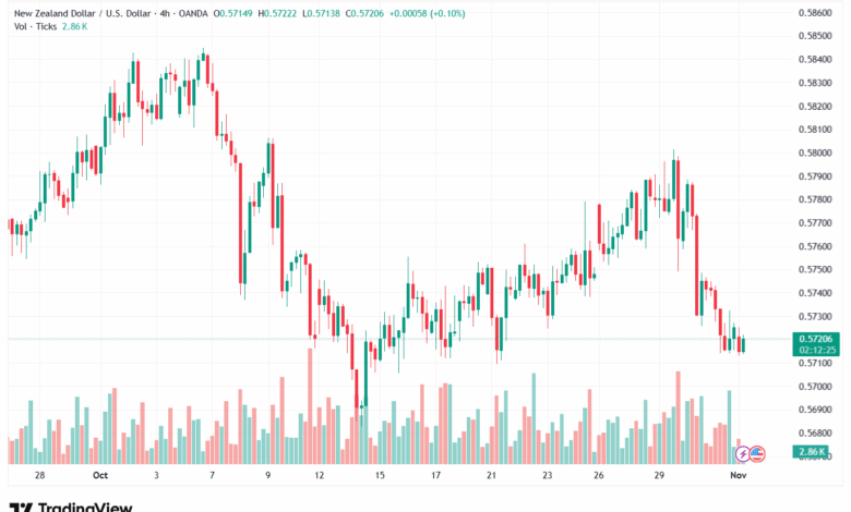 تحليل-NZDUSD-3-11-2025