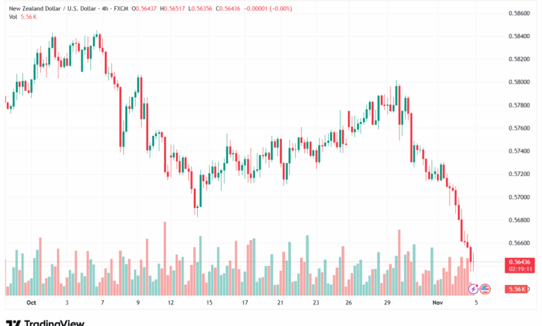 تحليل-NZDUSD-5-11-2025