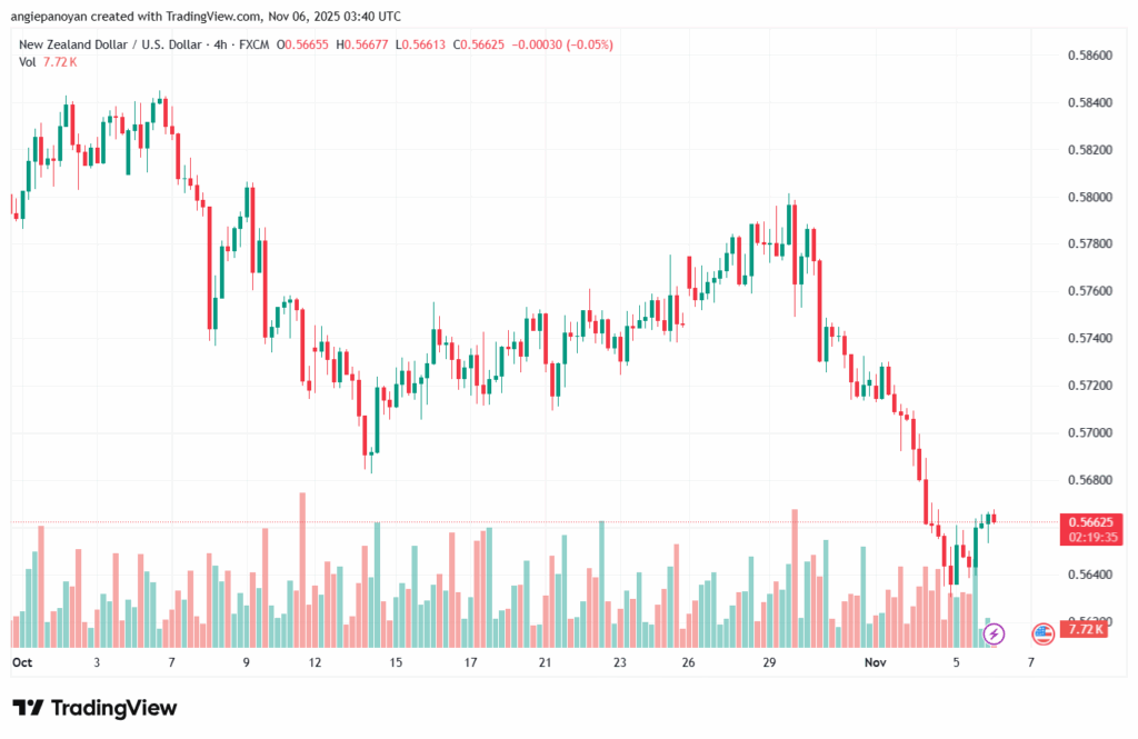 تحليل-NZDUSD-6-11-2025