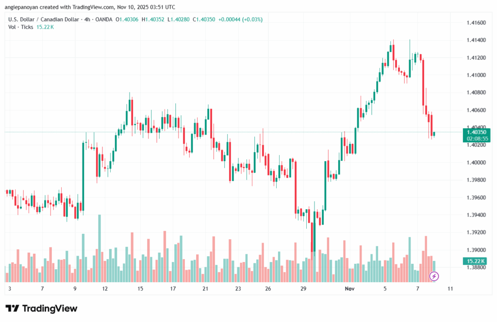 تحليل-USDCAD-10-11-2025
