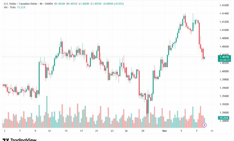 تحليل-USDCAD-10-11-2025