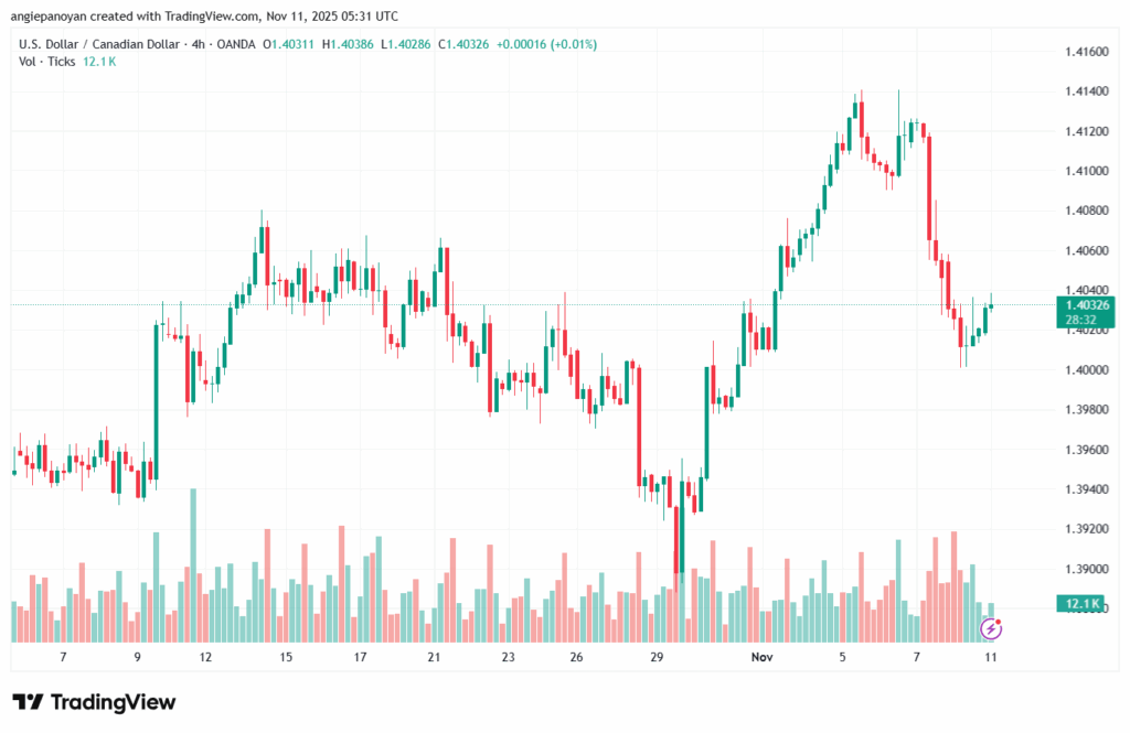 تحليل-USDCAD-11-11-2025