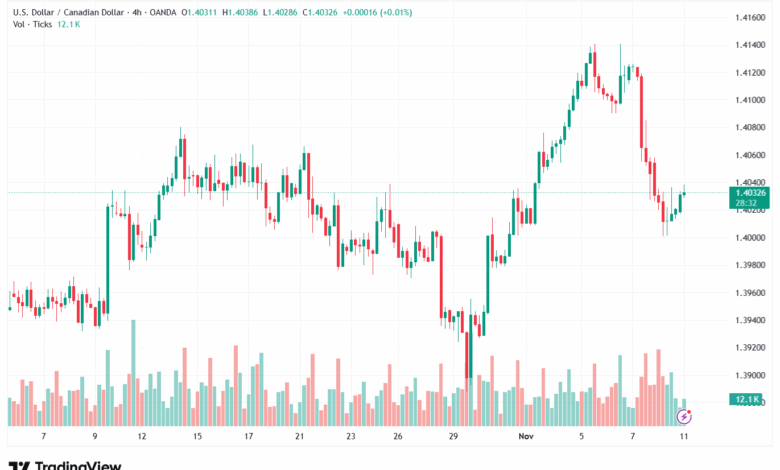 تحليل-USDCAD-11-11-2025