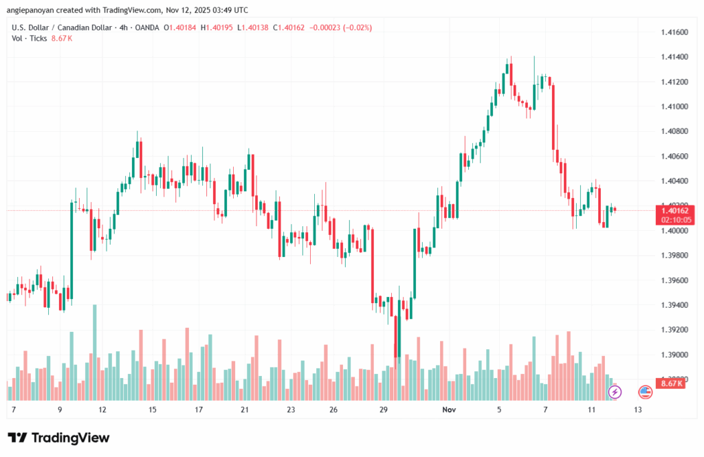 تحليل-USDCAD-12-11-2025