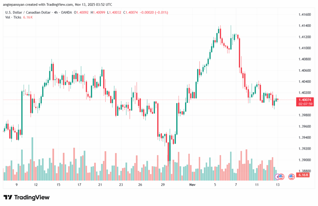 تحليل-USDCAD-13-11-2025